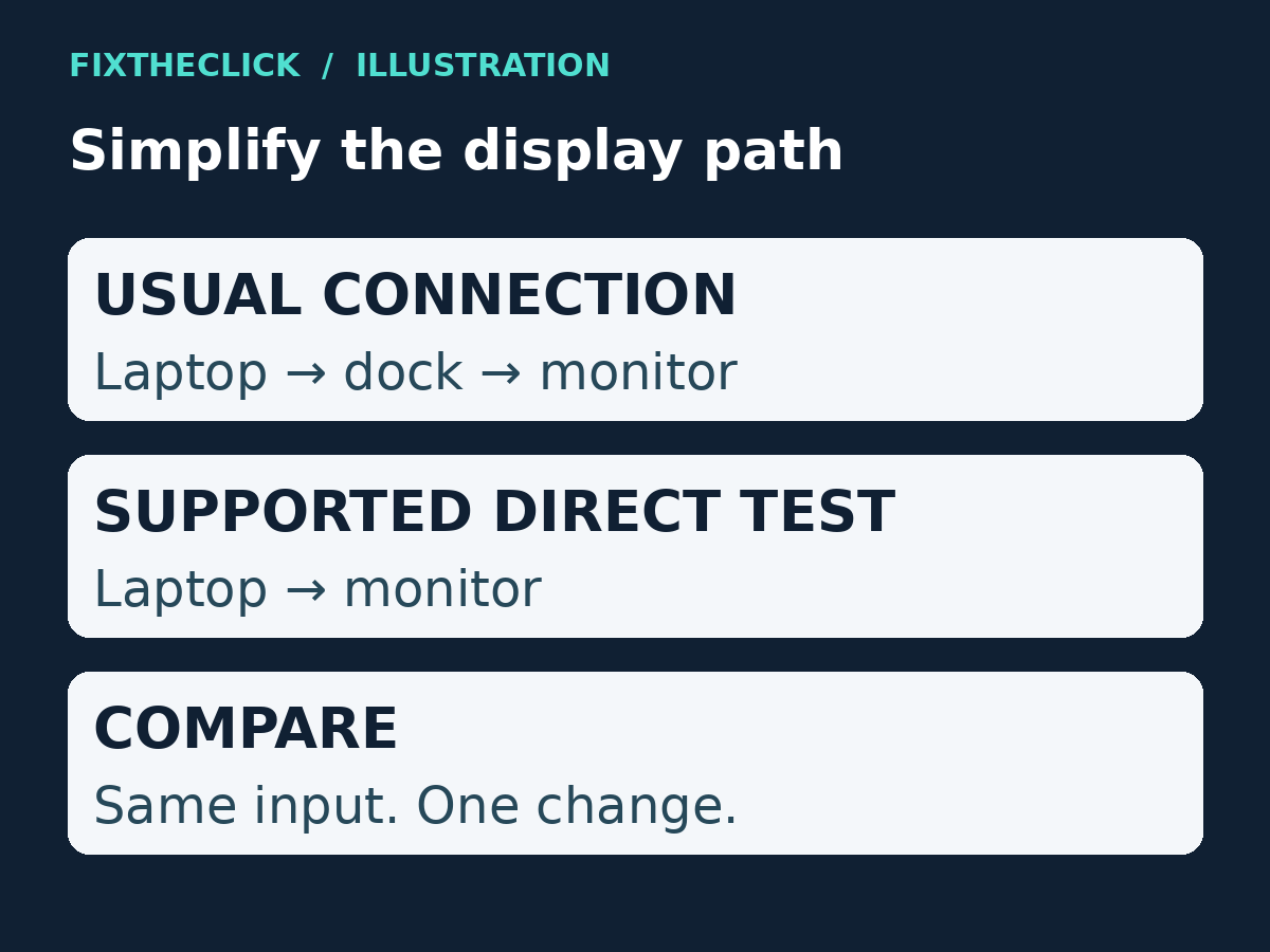 Compare a dock connection with a supported direct laptop-to-monitor connection