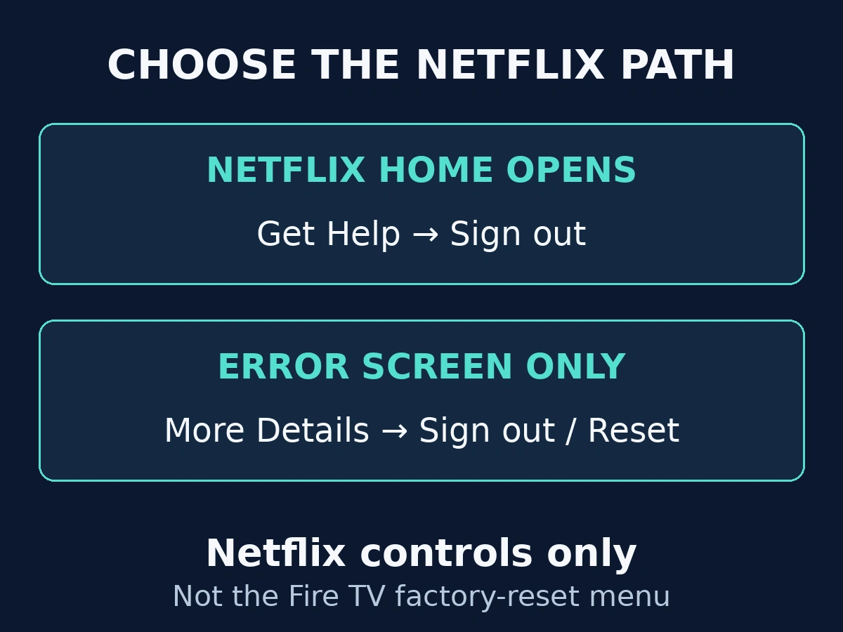 Explanatory diagram comparing Netflix Home sign-out with More Details on the error screen.