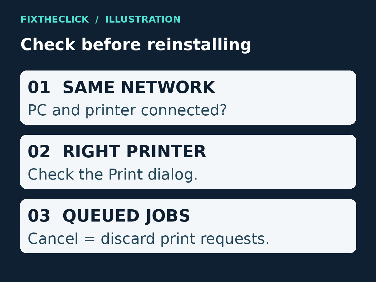 Check the printer network, the selected Windows printer, and pending print jobs in order