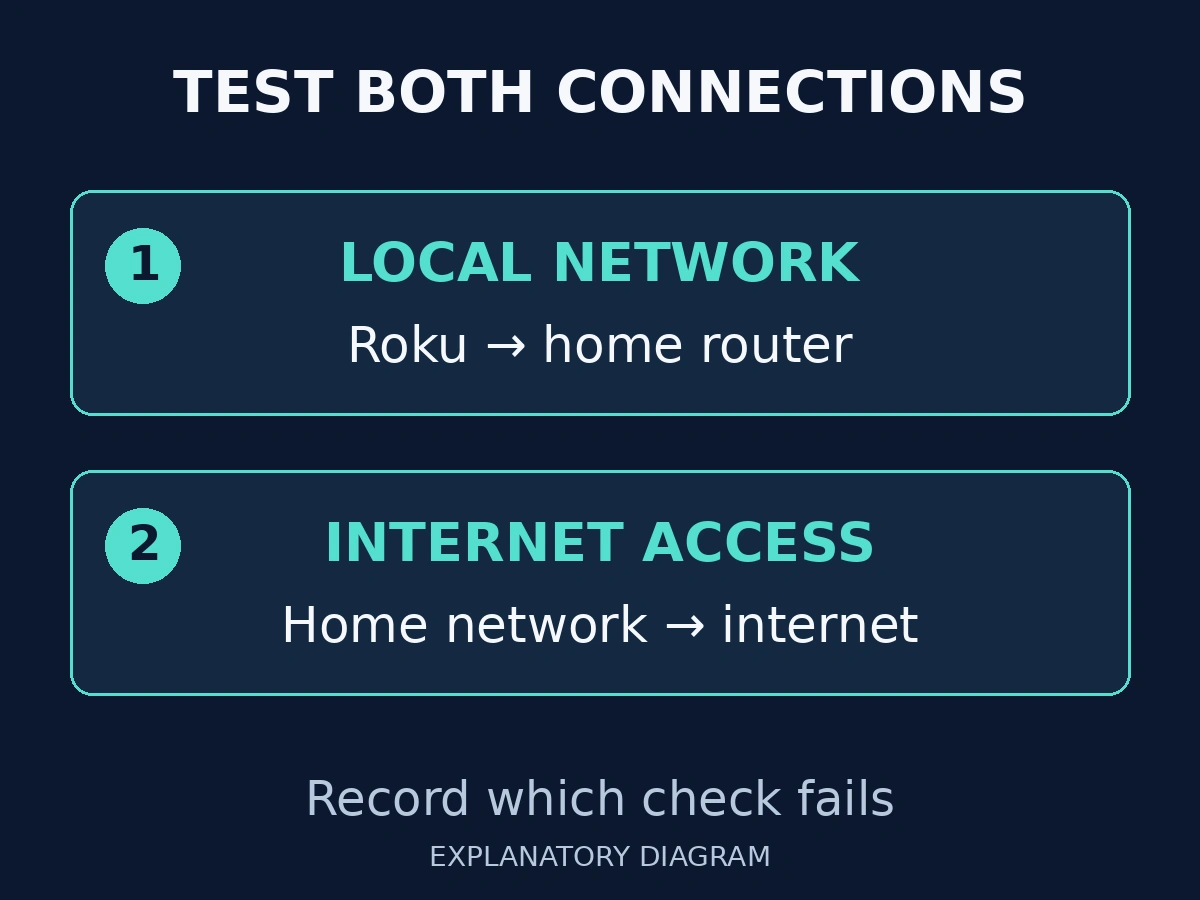 Explanatory diagram separating Roku’s local-network connection from internet access.