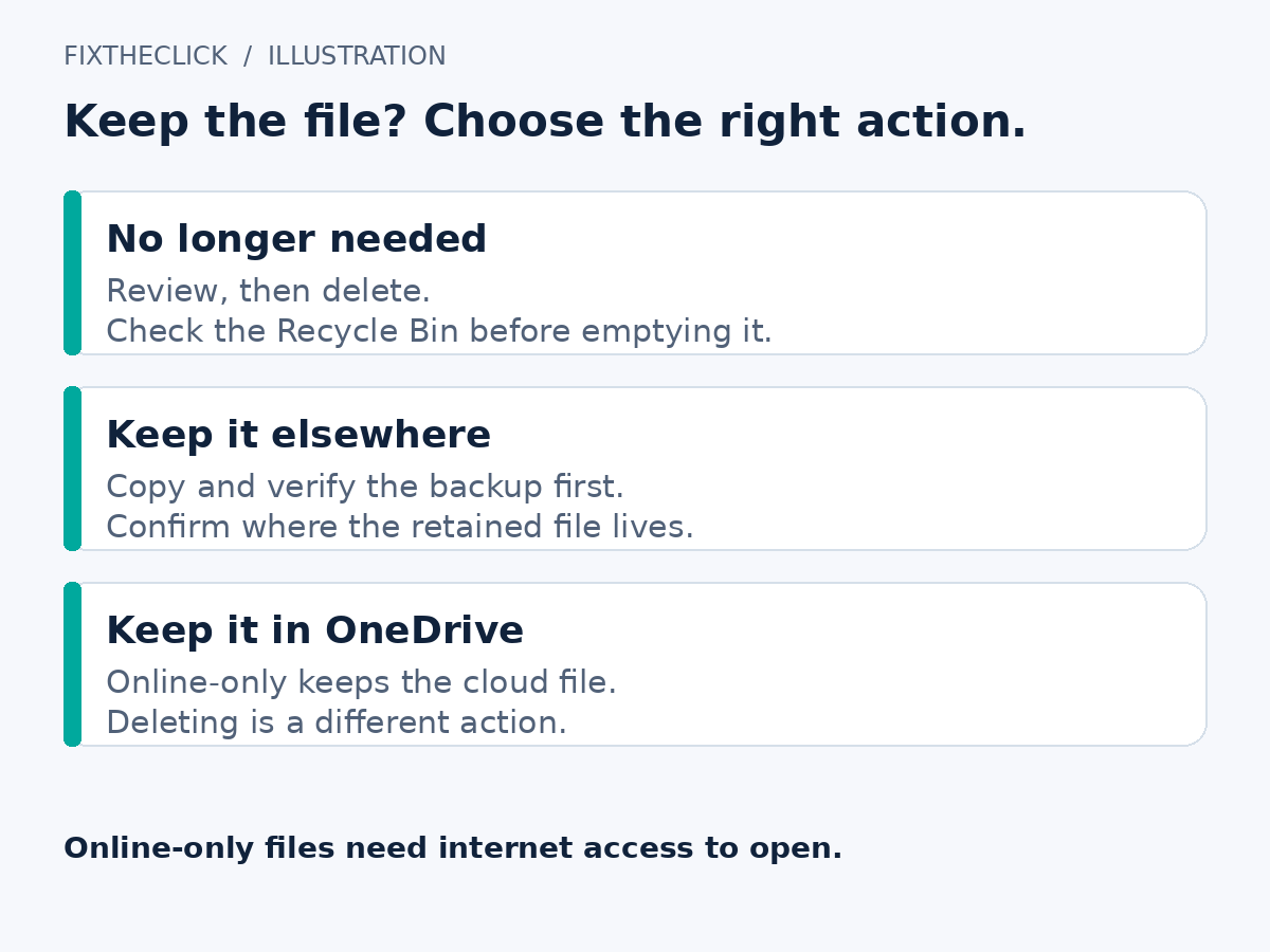 Windows storage choices separating file deletion, backup, and OneDrive online-only access