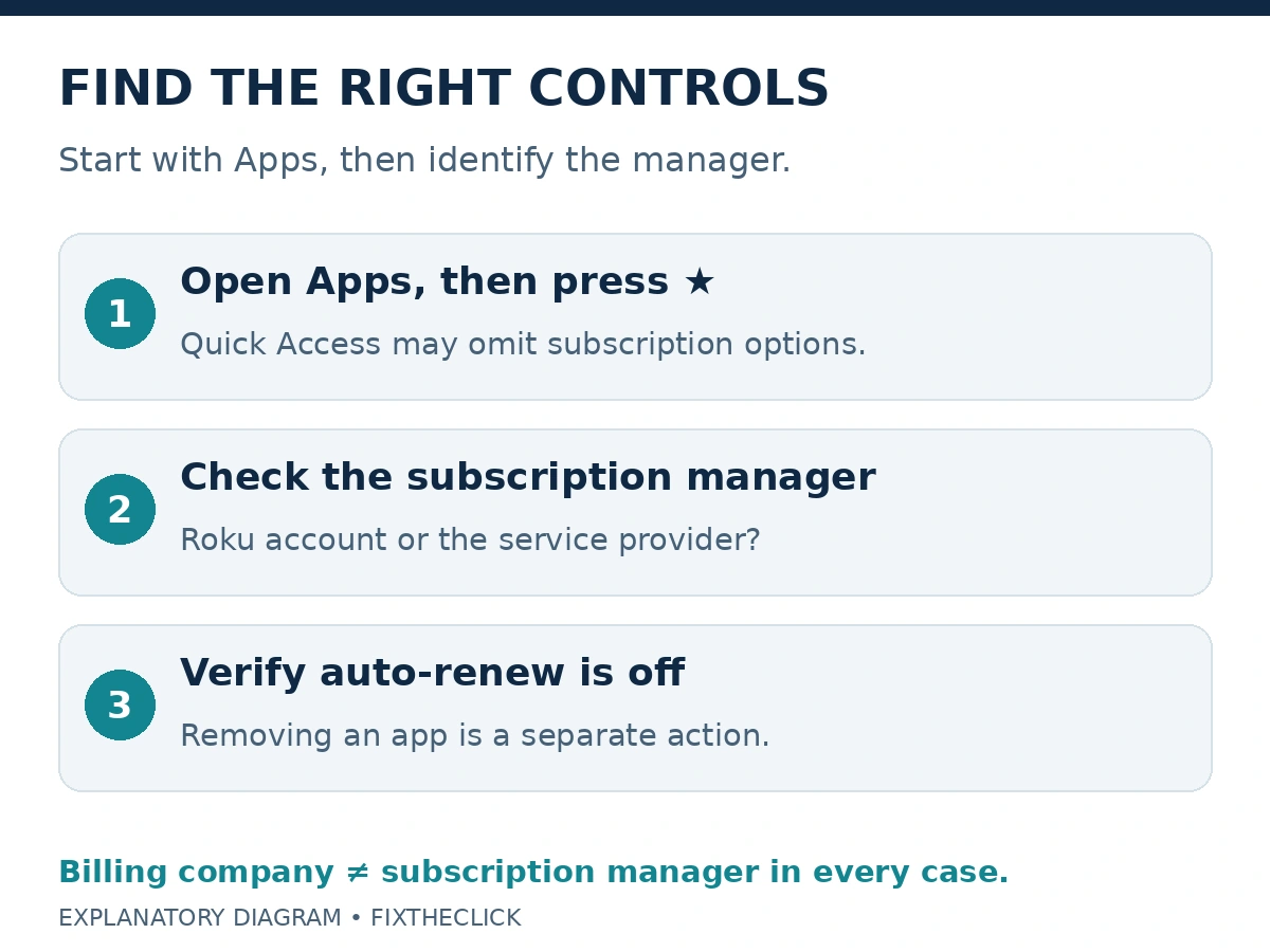 Roku subscription checks from Apps options to the subscription manager and auto-renew status.
