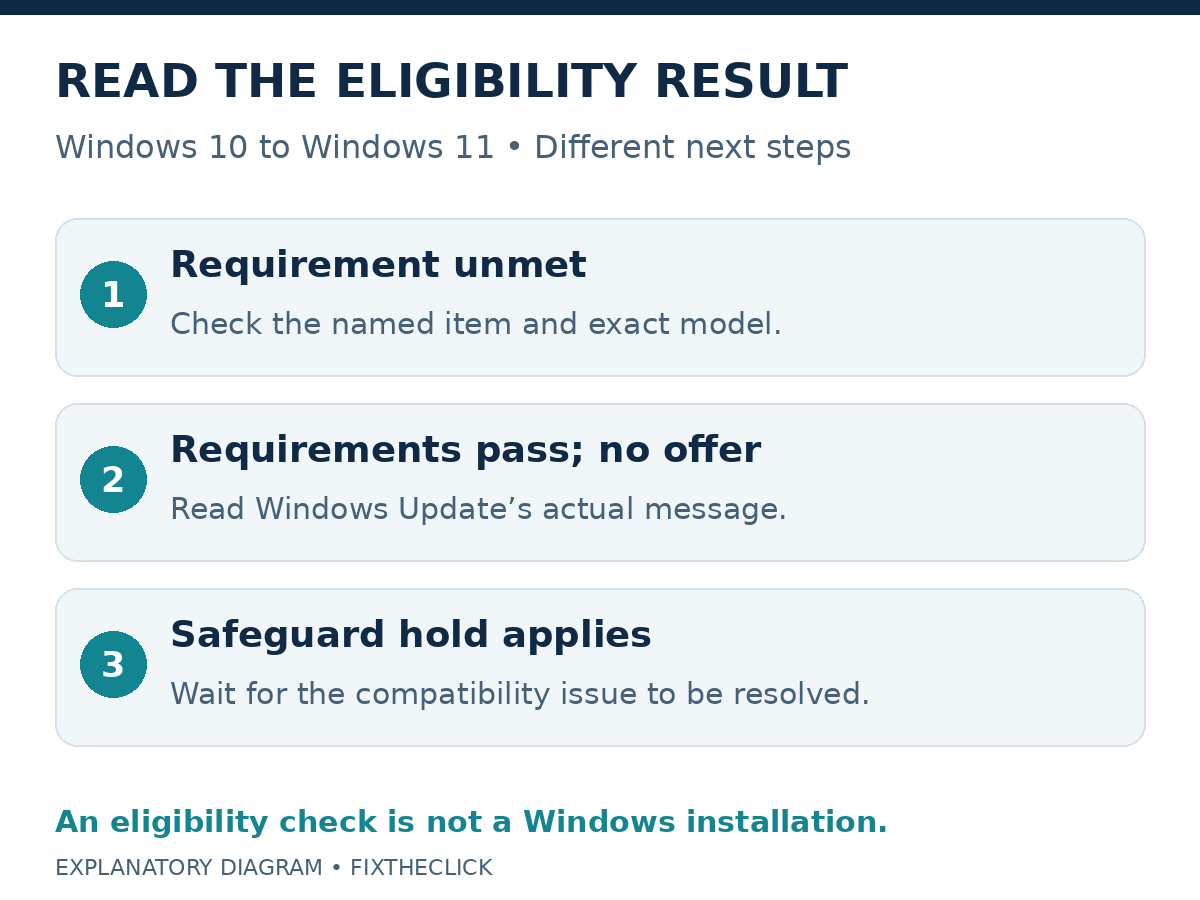 Windows 11 upgrade checks for unmet requirements, a missing offer, or a safeguard hold.