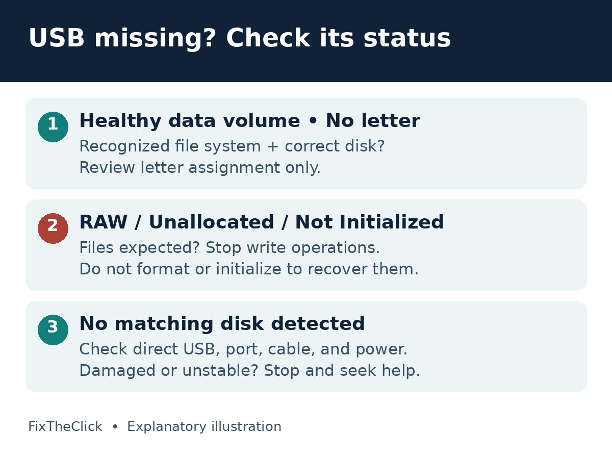 USB drive troubleshooting branches for a missing letter, an abnormal disk status, and no detected disk